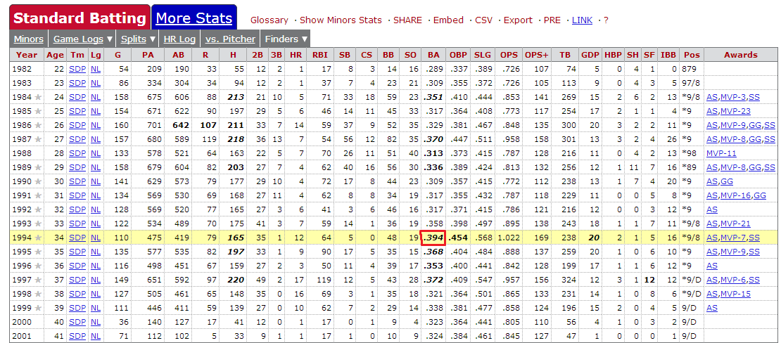 tony gwynn's career stats - tony gwynn's career stats